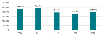 Figur 2 - Udviklingen i det samlede antal deltagere på AMU-kurser i perioden 2018 til 2022