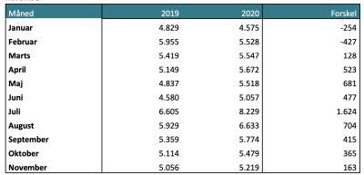 Antallet af elever i skolepraktik i 2019, 2020 samt forskellen i perioden januar til november