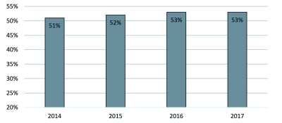 Fuldførelse på erhvervsuddannelserne samlet set i perioden 2014 til 2017.